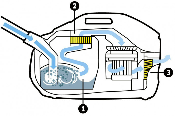 Karcher Professional Karcher Professional Bodenstaubsauger DS 6, 650 W, mit Wasserfiltertechnologie, Aktionsradius 10,2 m  Karcher Professional цилиндрический пылесос DS 6, 650 Вт, с водяным фильтром, радиус действия 10,2 м